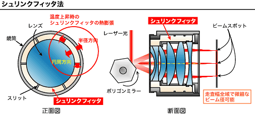 シュリンクフィッタ法