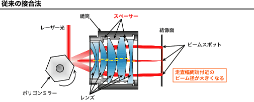 従来の接合法