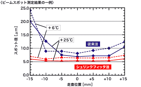 ビームスポット測定結果の一例